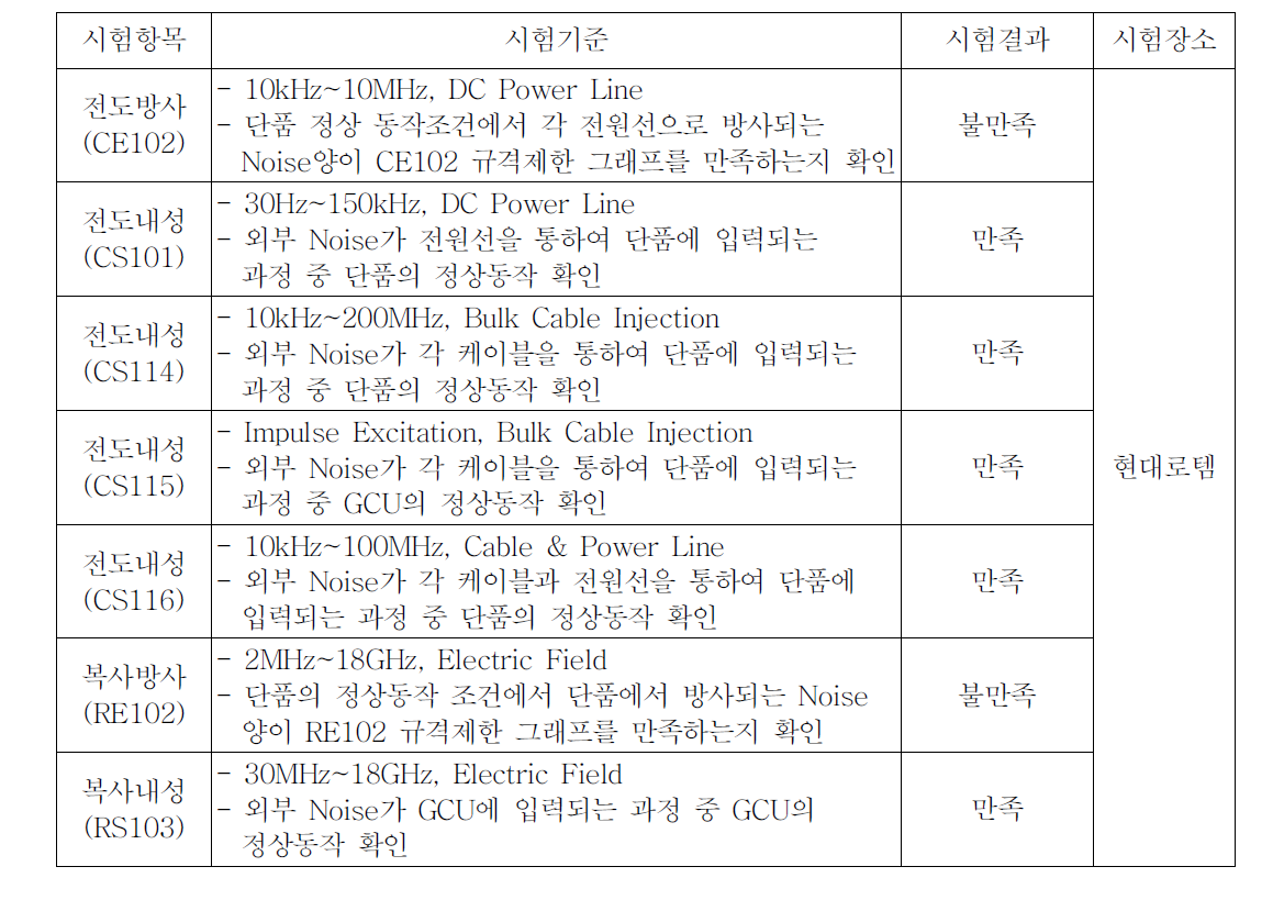 군수시제 GCU 전자파시험 결과