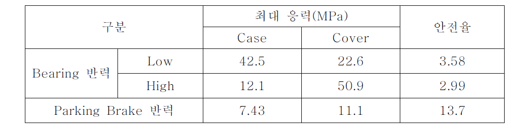 감속기 케이스 구조해석 결과