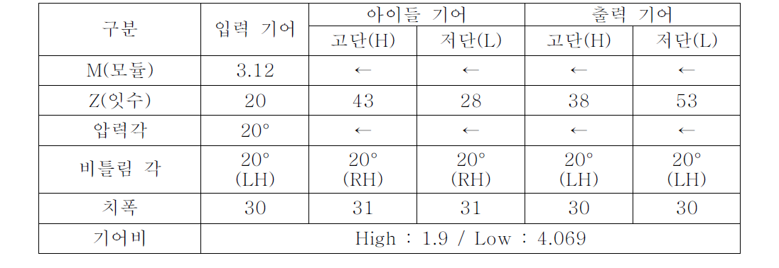 감속기 기어 제원