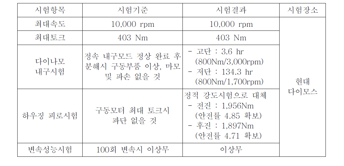 감속기 성능 및 내구도 시험 결과