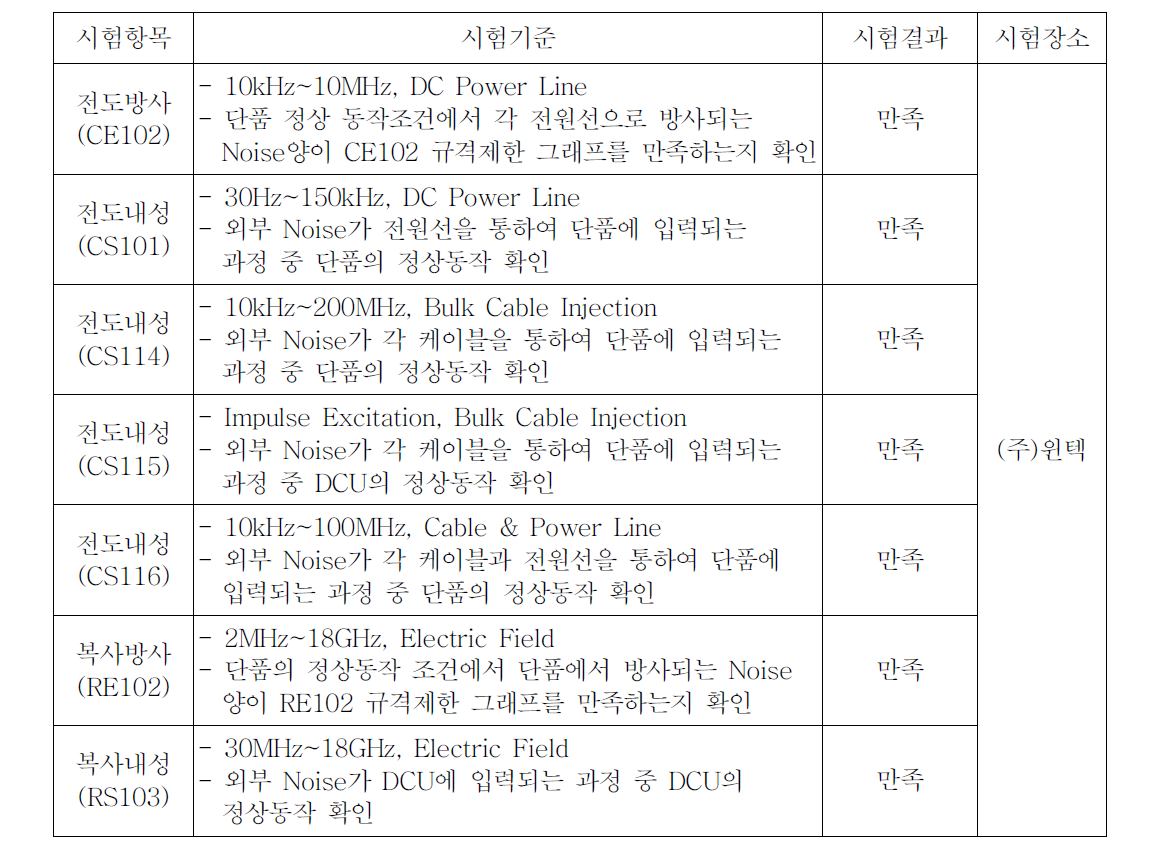 군수시제 DCU 전자파시험 결과