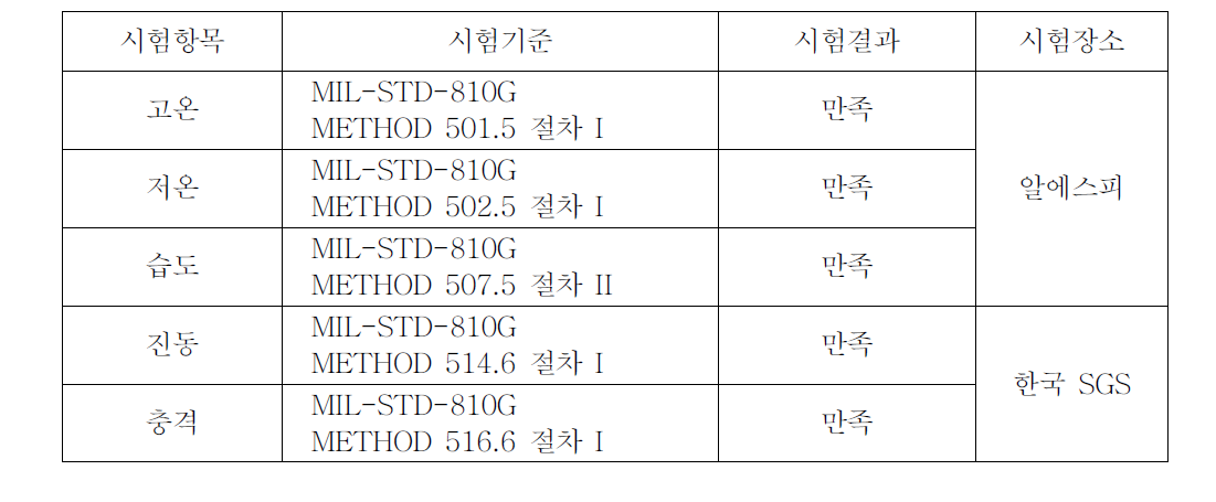 군수시제 LDC 환경시험 결과