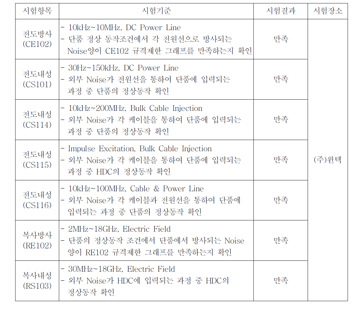 군수시제 HDC 전자파시험 결과