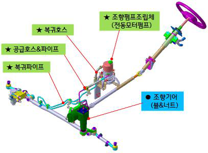 군수시제 조향 시스템의 구조