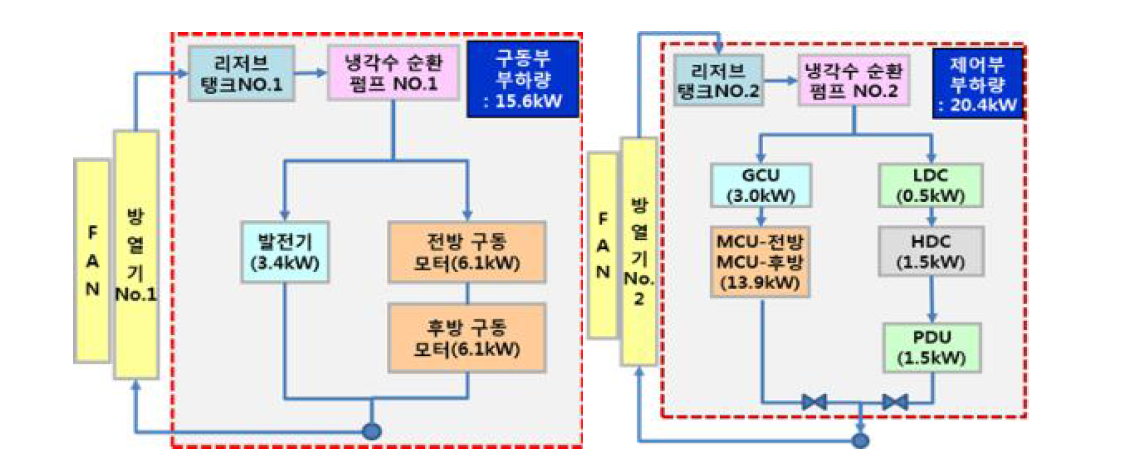 군수시제 통합냉각시스템 계통도