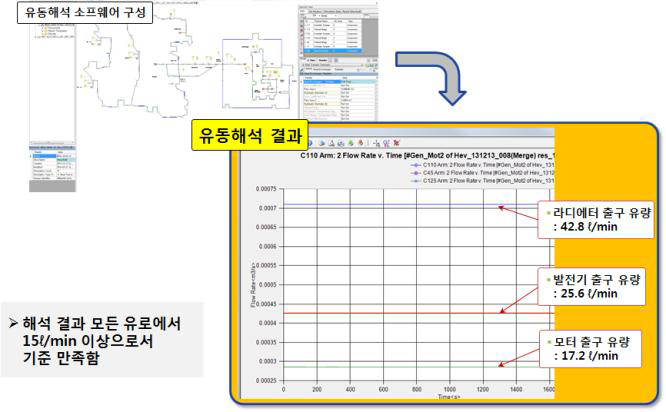 Flow Master에 의한 발전기/모터 냉각라인 유동해석 결과