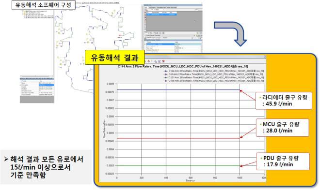 Flow Master에 의한 제어기류 냉각라인 유동해석 결과
