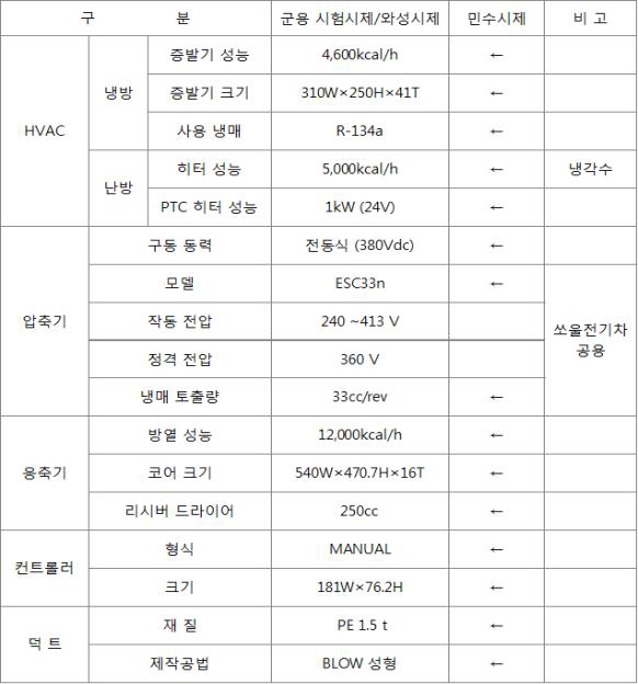 군수시제 공조장치 설계 결과