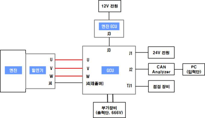 군수시제 엔진/발전기/GCU 부체계 시험 구성도