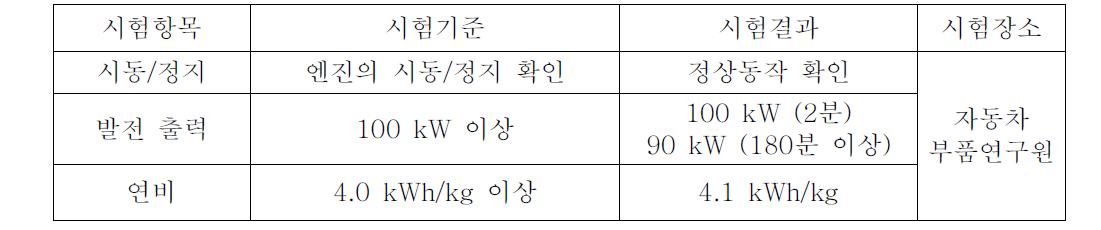 군수시제 엔진/발전기/GCU 부체계 시험 결과