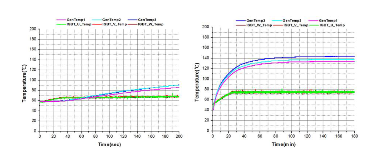 군수시제 발전기/GCU 온도변화 (좌 : 최대출력, 우 : 연속출력)