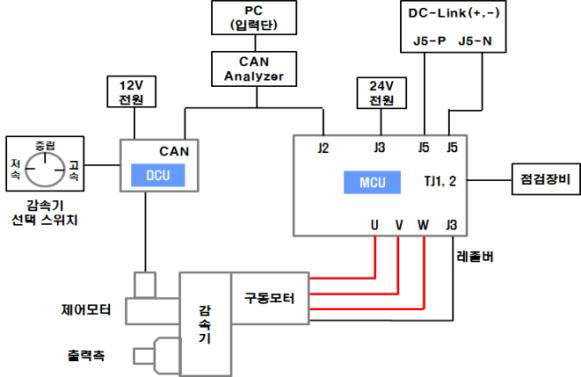 군수시제 모터/감속기 부체계시험 구성도