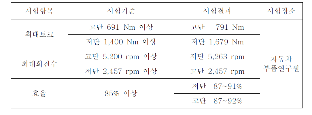 군수시제 모터/감속기 부체계시험 결과