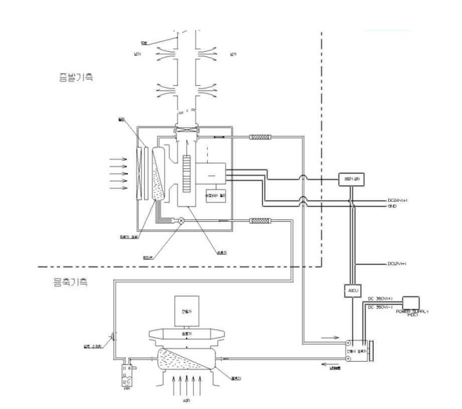 군수시제 냉방장치 및 전원 구성도