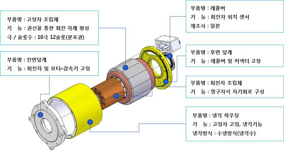 군수시제 전기 구동모터 구성도