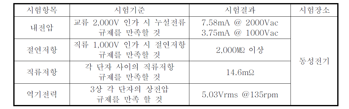 군수시제 전기 구동모터 단품 성능시험 결과