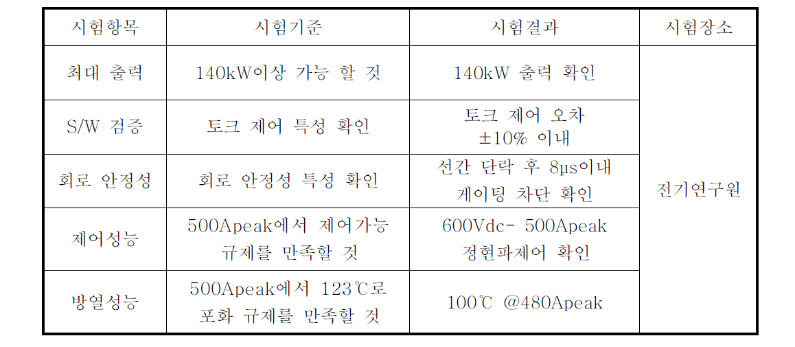 군수시제 MCU 단품 성능시험 결과