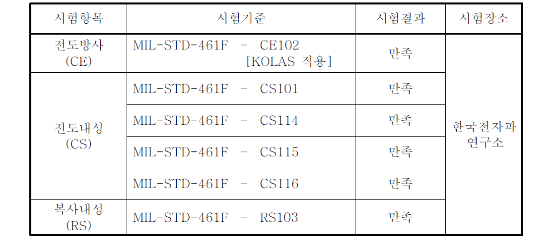 군수시제 MCU 전자파시험 결과