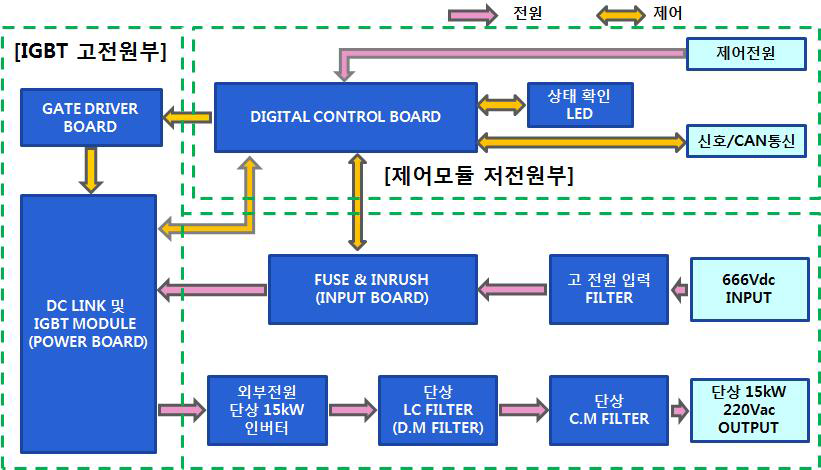 군수시제 PDU 고전원부 및 제어부 Block Diagram