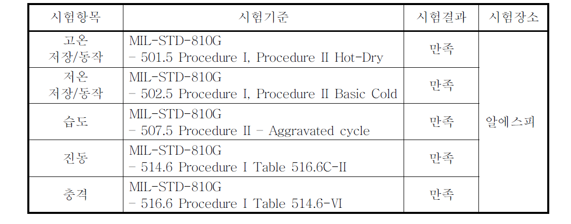 군수시제 PDU 환경시험 결과