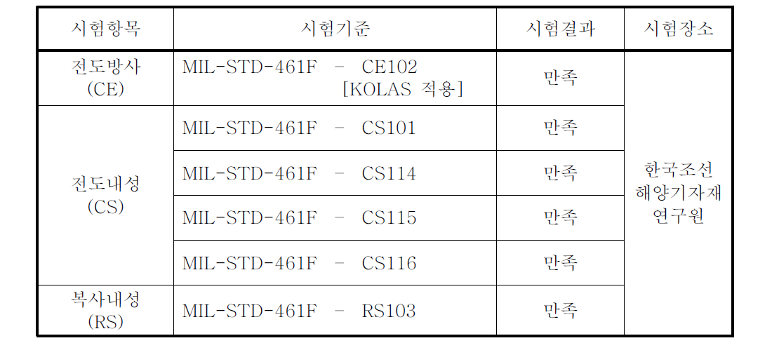 군수시제 PDU 전자파시험 결과