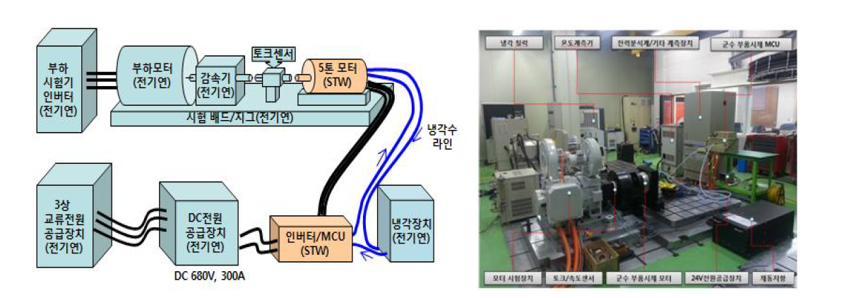 군수시제 모터/MCU 부체계 연동시험 구성 및 시험장면