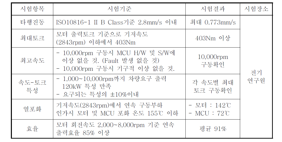 군수시제 전기 구동모터/MCU 부체계 연동시험 결과