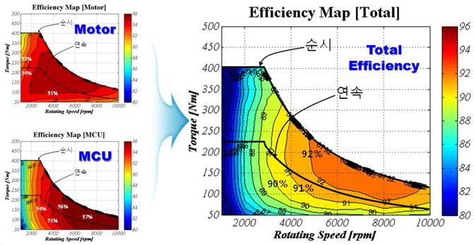 군수시제 모터/MCU 부체계 효율시험 결과