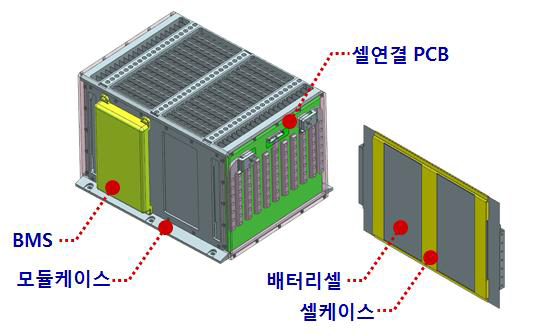 시험시제 배터리 모듈의 구조