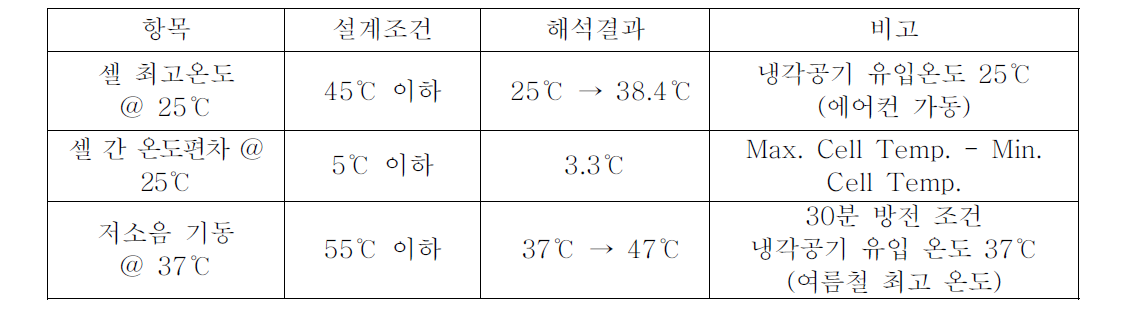 시험시제 배터리 특성 해석결과