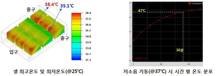 시험시제 배터리 팩 냉각 성능 해석