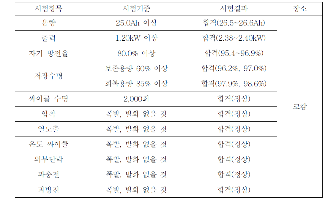 시험시제 배터리 셀 성능시험 결과