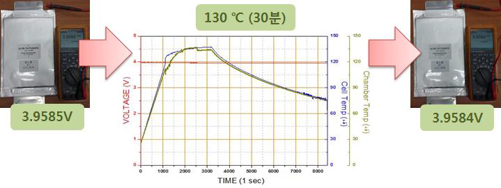 배터리 셀 열노출 시험 결과