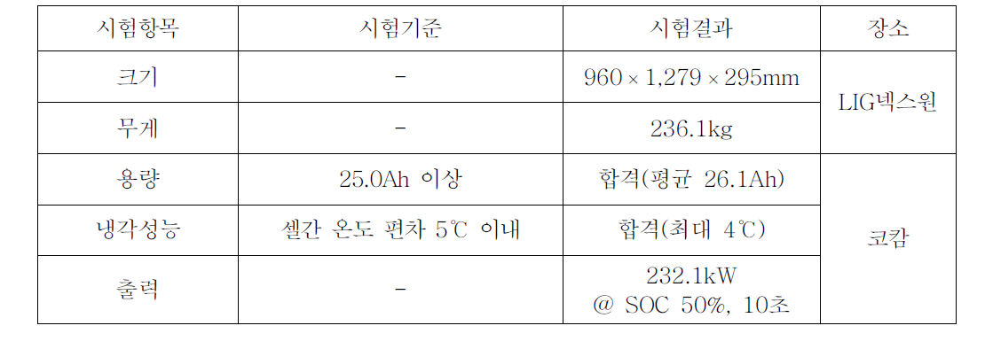 시험시제 배터리 팩 성능시험 결과