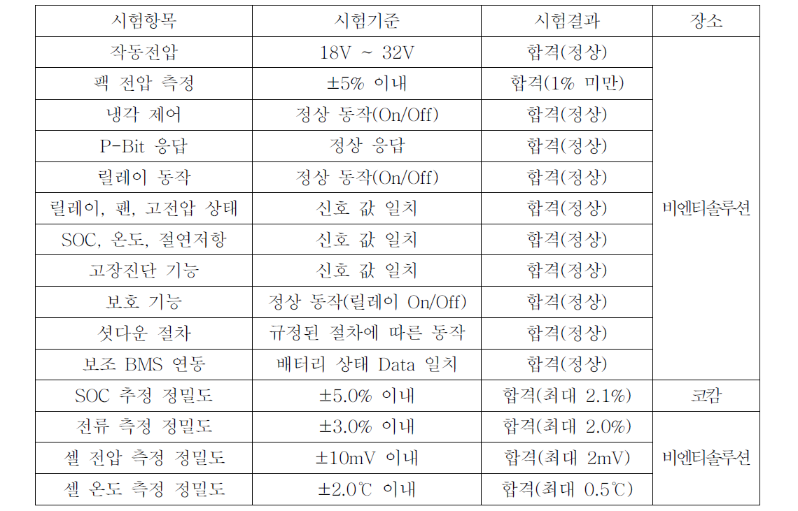 시험시제 배터리 BMS 성능시험 결과