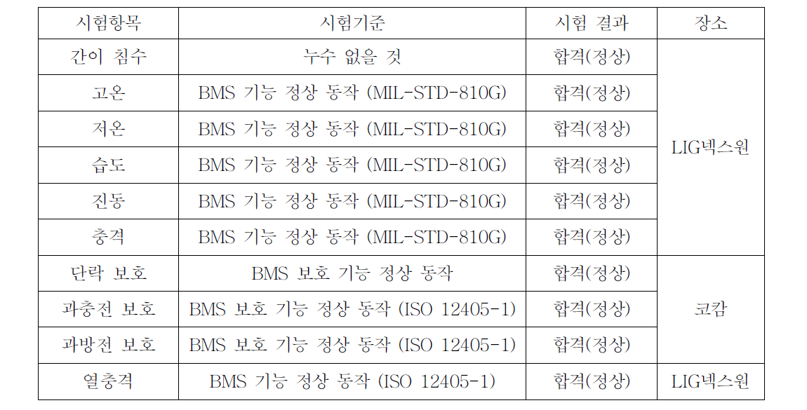 시험시제 배터리 환경시험 결과