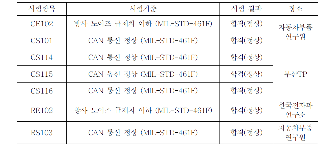 시험시제 배터리 전자파시험 결과