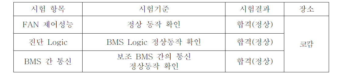 시험시제 배터리 팩 / BMS 부체계 성능시험 결과