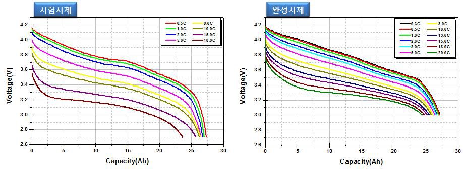 배터리 셀의 특성비교 (좌 : 시험시제, 우 : 완성시제)