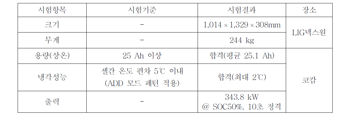 완성시제 배터리 팩 성능시험 결과