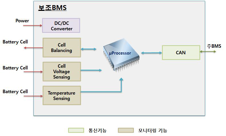 완성시제 보조 BMS 기능 블록선도