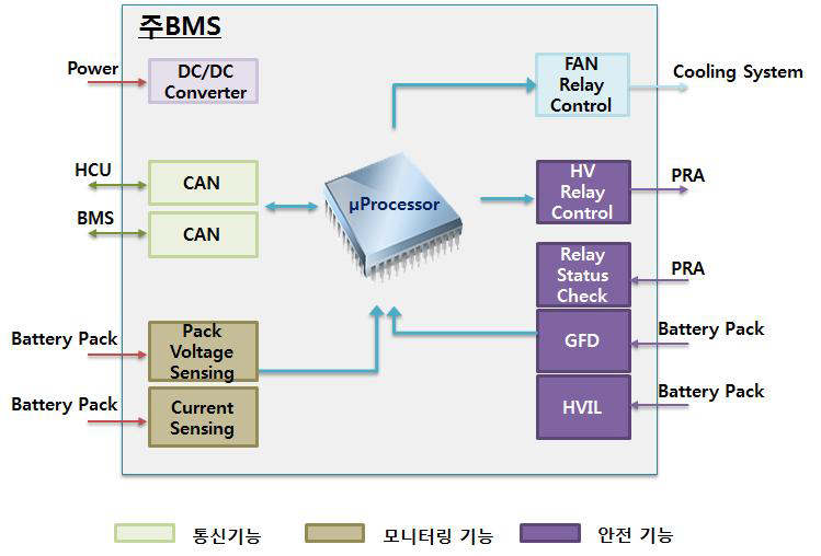 완성시제 주 BMS의 기능 블록선도