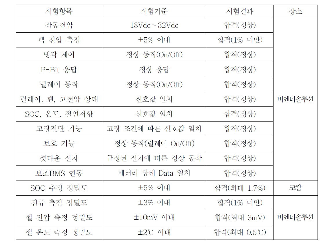 완성시제 배터리 BMS 성능시험 결과