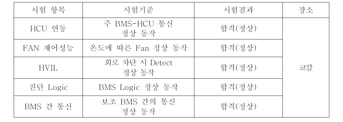 완성시제 배터리 팩 / BMS 부체계 성능시험 결과