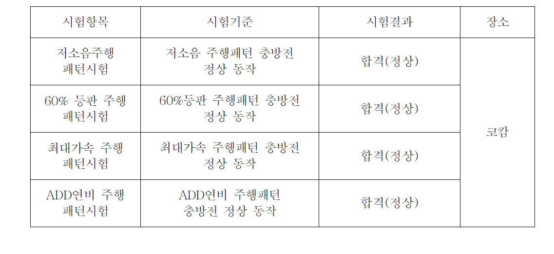 완성시제 배터리 팩 / IMU 부체계 성능시험 결과