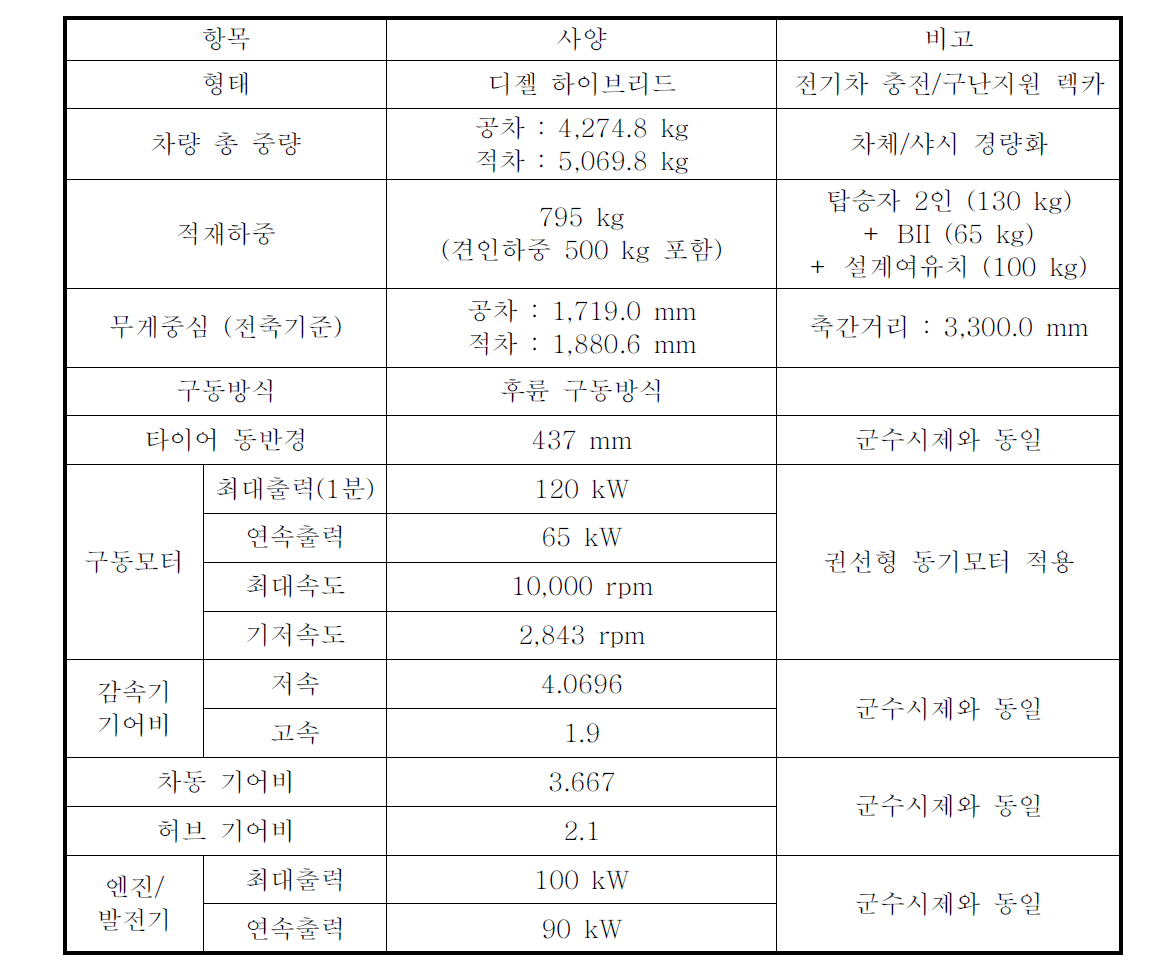 민수시제 기본제원