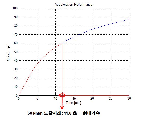 민수시제 가속성능 성능해석 결과