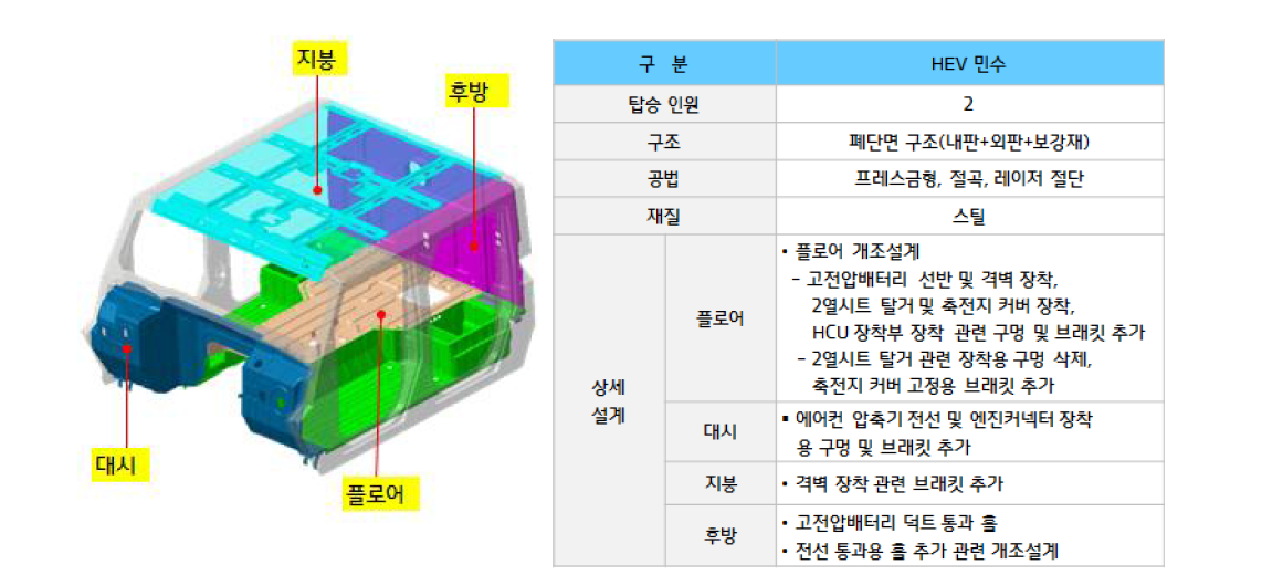 민수시제 운전석 설계 형상 및 특성