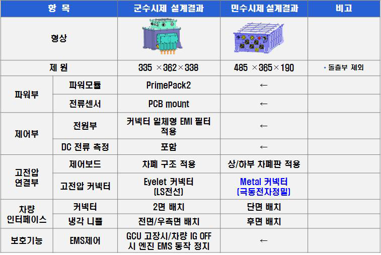 군수시제/민수시제 GCU 특성 비교 결과