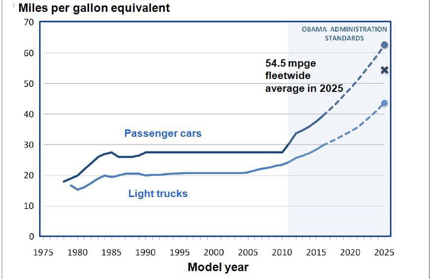 미국의 연비 규제 기준 추이[2]